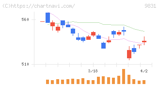 ヤマダホールディングス(9831)の日足チャート