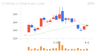 愛眼(9854)の日足チャート