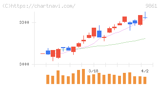 吉野家ホールディングス(9861)の日足チャート