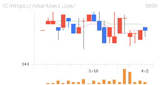 北沢産業(9930)の日足チャート