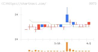 ＫＯＺＯホールディングス(9973)の日足チャート