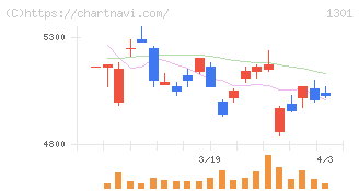 極洋(1301)の日足チャート