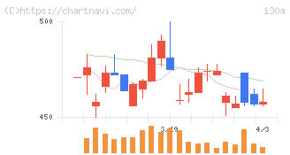 Ｖｅｒｉｔａｓ　Ｉｎ　Ｓｉｌｉｃｏ(130A)の日足チャート