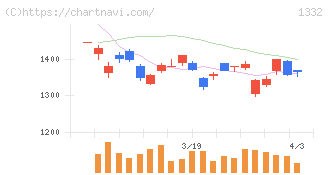 ニッスイ(1332)の日足チャート