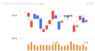 Ｕｍｉｏｓ(1333)の日足チャート