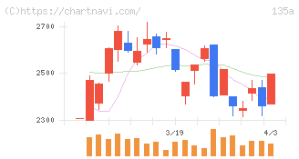 ＶＲＡＩＮ　Ｓｏｌｕｔｉｏｎ(135A)の日足チャート