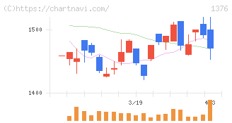 カネコ種苗(1376)の日足チャート
