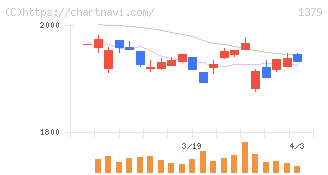 ホクト(1379)の日足チャート