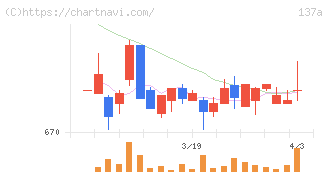 Ｃｏｃｏｌｉｖｅ(137A)の日足チャート