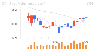 アクシーズ(1381)の日足チャート