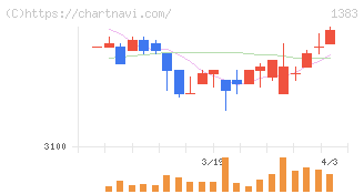 ベルグアース(1383)の日足チャート