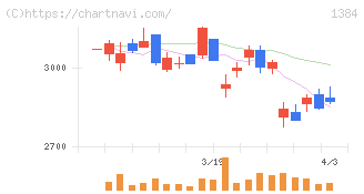 ホクリヨウ(1384)の日足チャート