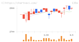 光フードサービス(138A)の日足チャート