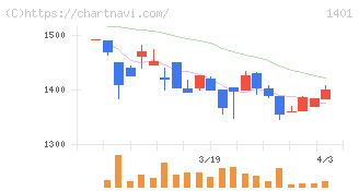 エムビーエス(1401)の日足チャート