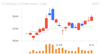 ウエストホールディングス(1407)の日足チャート