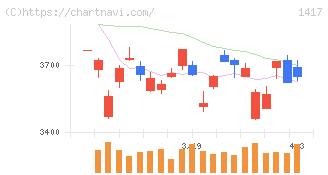 ミライト・ワン(1417)の日足チャート