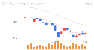 インターライフホールディングス(1418)の日足チャート
