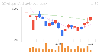 ファーストコーポレーション(1430)の日足チャート