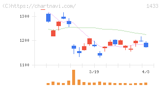 ベステラ(1433)の日足チャート