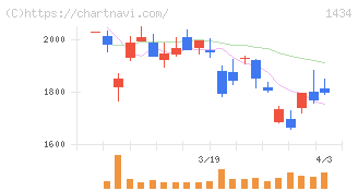 ＪＥＳＣＯホールディングス(1434)の日足チャート
