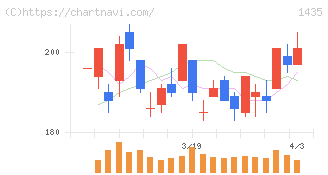 ｒｏｂｏｔ　ｈｏｍｅ(1435)の日足チャート