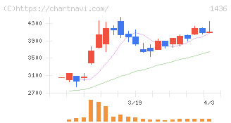 グリーンエナジー＆カンパニー(1436)の日足チャート