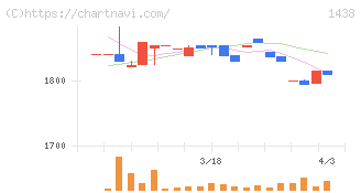 岐阜造園(1438)の日足チャート