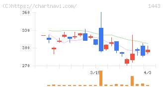 技研ホールディングス(1443)の日足チャート