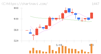 ＳＡＡＦホールディングス(1447)の日足チャート