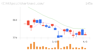 Ｌ　ｉｓ　Ｂ(145A)の日足チャート
