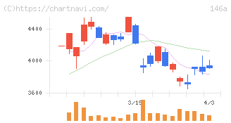 コロンビア・ワークス(146A)の日足チャート