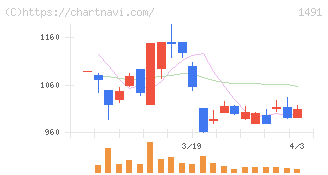 中外鉱業(1491)の日足チャート