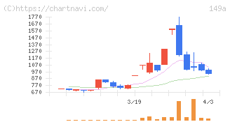 シンカ(149A)の日足チャート