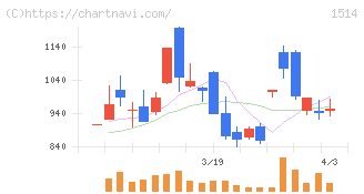 住石ホールディングス(1514)の日足チャート