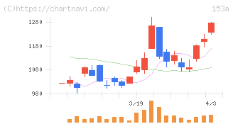 カウリス(153A)の日足チャート