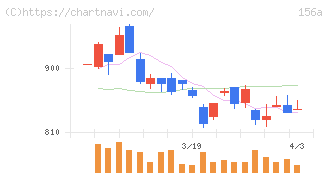 マテリアルグループ(156A)の日足チャート