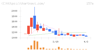 グリーンモンスター(157A)の日足チャート