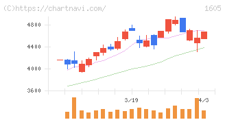 ＩＮＰＥＸ(1605)の日足チャート