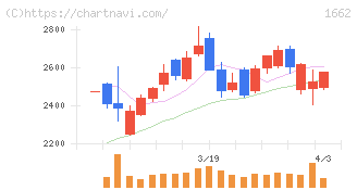 石油資源開発(1662)の日足チャート