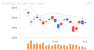 東急建設(1720)の日足チャート
