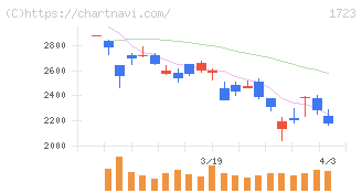 日本電技(1723)の日足チャート