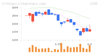 ソネック(1768)の日足チャート