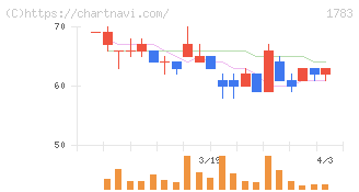 ｆａｎｔａｓｉｓｔａ(1783)の日足チャート