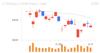 第一建設工業(1799)の日足チャート