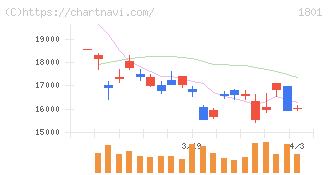 大成建設(1801)の日足チャート