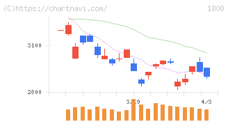 長谷工コーポレーション(1808)の日足チャート