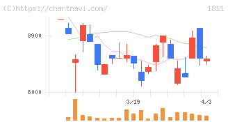 錢高組(1811)の日足チャート