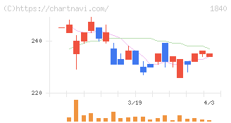 土屋ホールディングス(1840)の日足チャート
