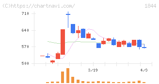 大盛工業(1844)の日足チャート