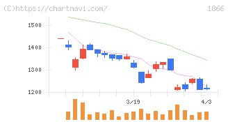 北野建設(1866)の日足チャート